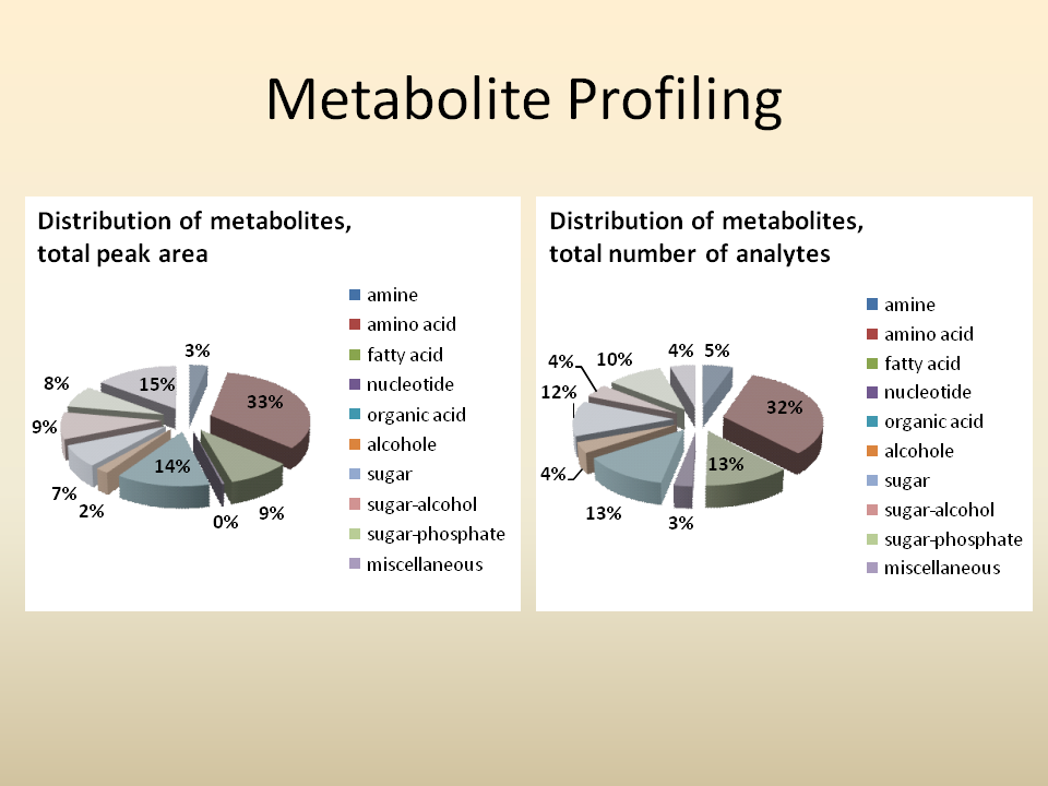 Graphical view for metabolite profiling