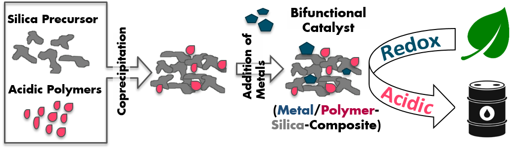 zur Vergrößerungsansicht des Bildes: Schema zur Nutzung von bifunktionalen Katalysatoren (Author: M. Goepel)