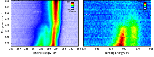 Dichteplot des TPXPS Experimentes nach Adsorption von Guajakol auf Pt (111) bei 230 K, links) C 1s Spektren und rechts) O 1s Spektren. Die Intensität ist in Abstufungen der Farben dargestellt, Grafik: AK Denecke