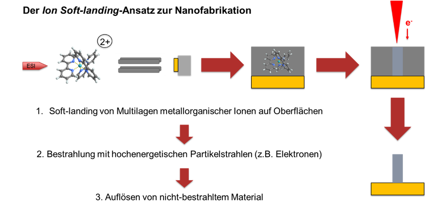 Vorgehen bei der Partikel-induzierten Nanofabrikation ausgehend von Schichten massenselektierter Ionen am Beispiel des Tris(bipyridin)ruthenium(II)-Dikations. Grafik: M. Rohdenburg