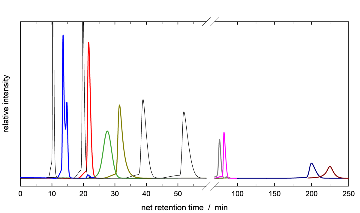 zur Vergrößerungsansicht des Bildes: Retentionszeiten verschiedener Zucker und Zuckeralkohole in einer mit Zeolith gefüllten HPLC-Säule (Autor: M.W. Shakil und C. Buttersack)