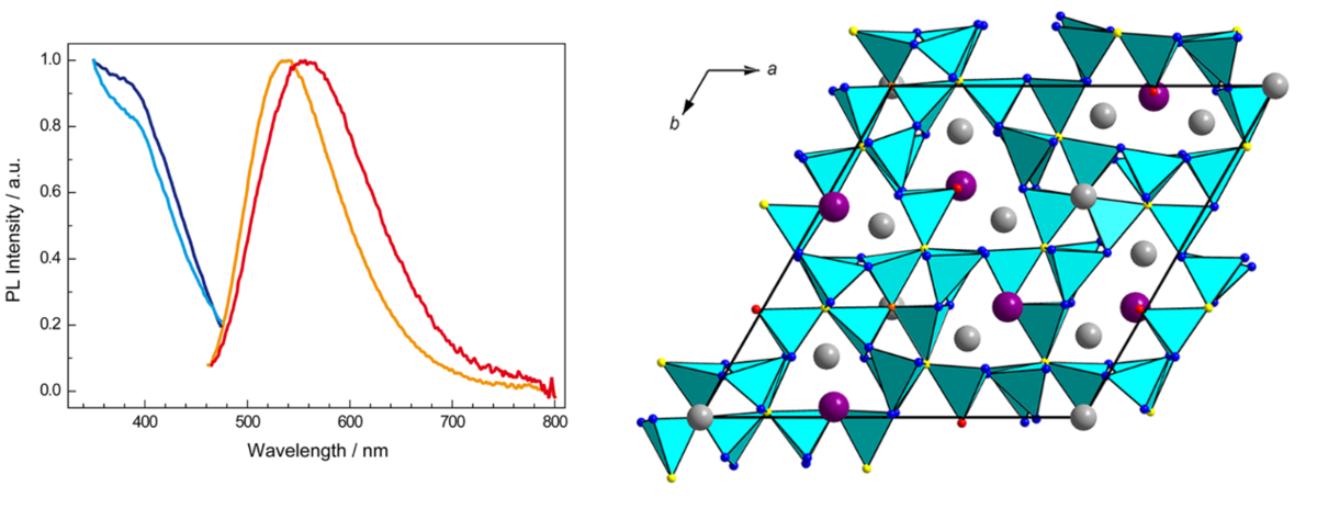 enlarge the image: Excitation and photoluminescence spectra and crystal structure of (Lu/Y)Ba2[Si12O2N16C3]:Eu2+ with network of SiC(O/N)3 tetrahedra (Figure: Dr. C. Benndorf)