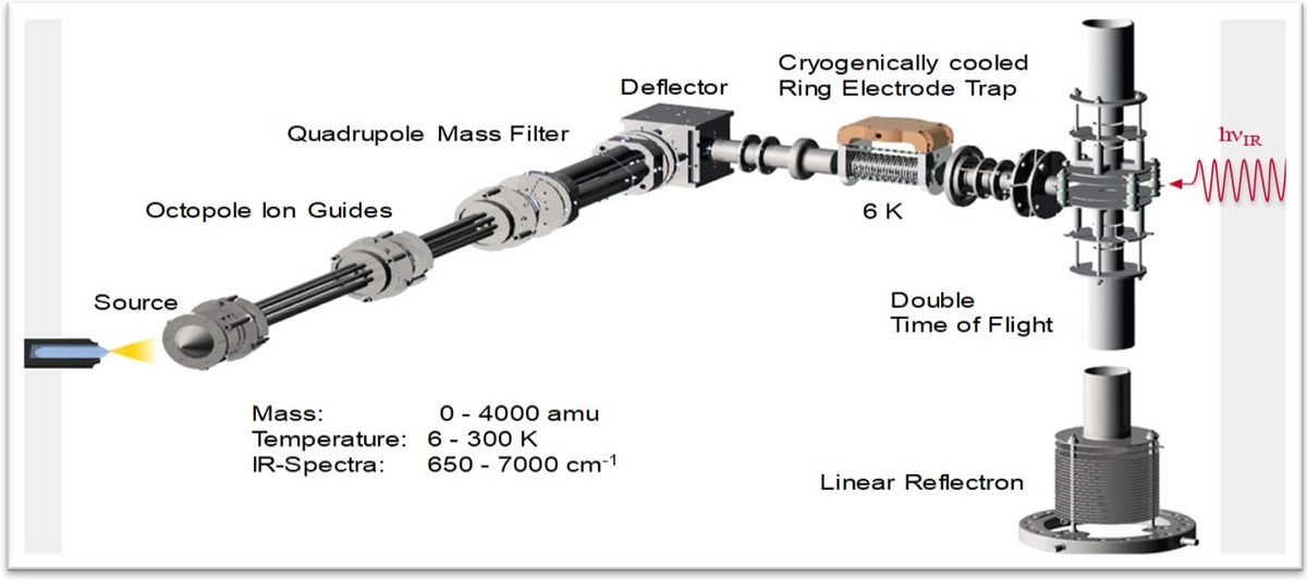 Das Bild zeigt das IRPD-Messinstrument mit Quadrupol-Massenfilter, Ionenfalle und TOF