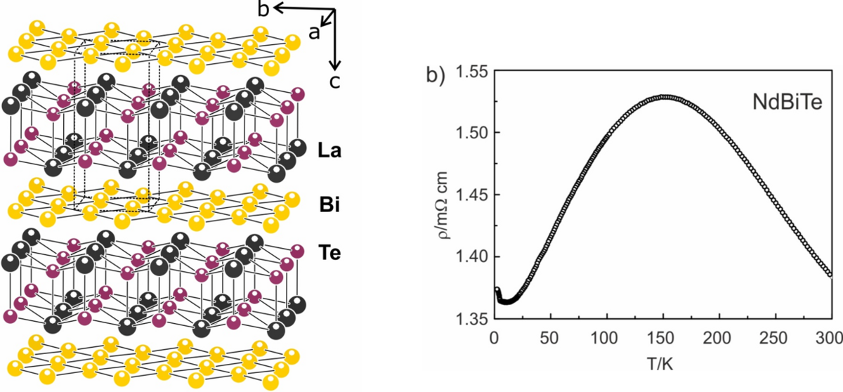 enlarge the image: Crystal structure of LaBiTe and electrical resistivity of NdBiTe indicating CDW formation at 150 K (Figure: Dr. C. Benndorf)