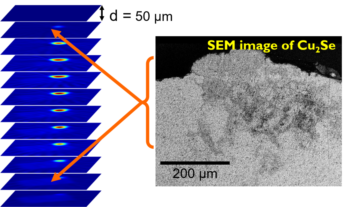 enlarge the image: Intensity of a Cu reflection in different layers of the sample (left) (Figure: Dr. C. Benndorf)